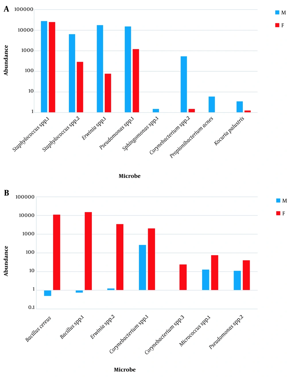 High (A) and low (B) microbe abundance in male versus female skin microbiome of Saudi individuals. M = male, F = female. High (A) and low (B) microbe abundance in male versus female skin microbiome of Saudi individuals. M = male, F = female.