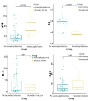 Clinical and Hematological Characteristics of Patients with COVID-19 Co-infected with Bacteria