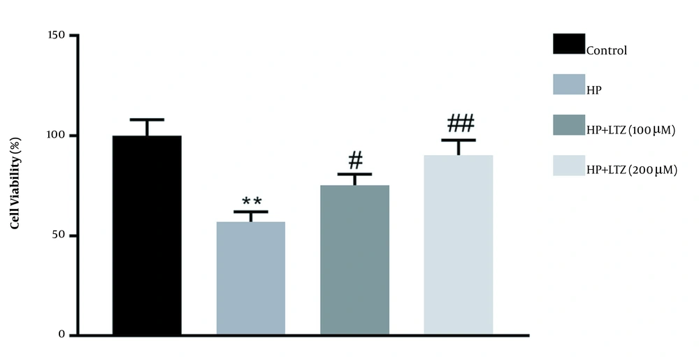 Ligustrazine attenuated <i>Helicobacter pylori</i>-induced cytotoxicity in GES-1 cell line. Ligustrazine treatment increased viability of GES-1 cell line during <i>H. pylori</i>-induced infection. ** Vs. control, P < 0.01. #, ## Vs. <i>H. pylori</i>, P < 0.05, P < 0.01. Ligustrazine attenuated <i>Helicobacter pylori</i>-induced cytotoxicity in GES-1 cell line. Ligustrazine treatment increased viability of GES-1 cell line during <i>H. pylori</i>-induced infection. ** Vs. control, P < 0.01. #, ## Vs. <i>H. pylori</i>, P < 0.05, P < 0.01.