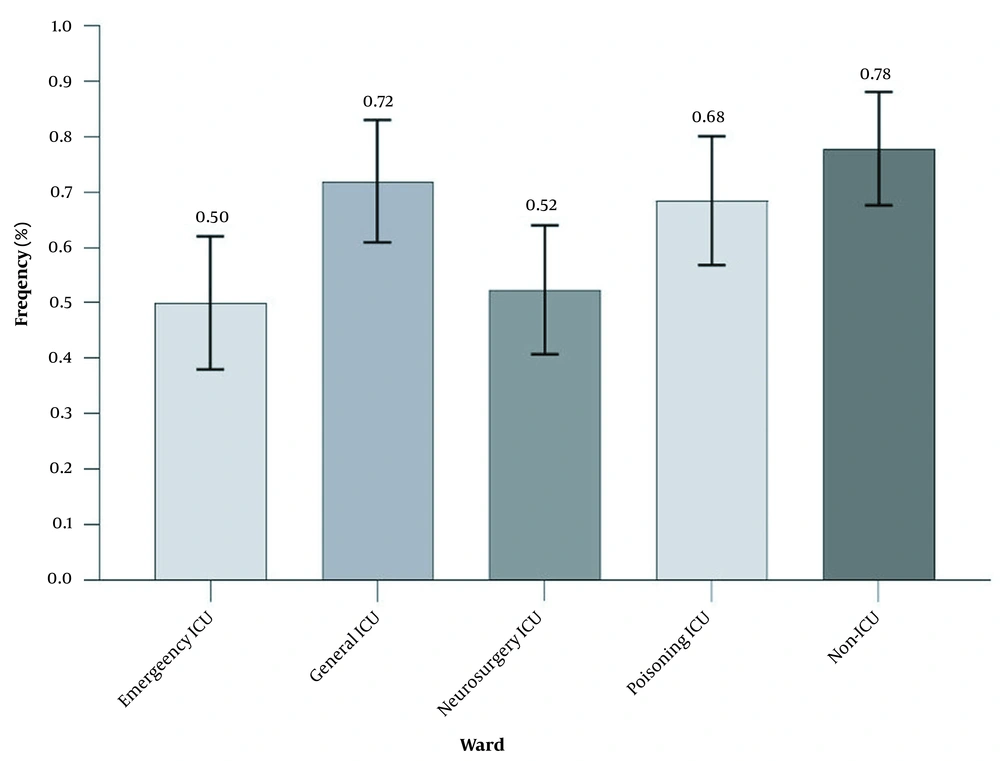 The prevalence of <i>Acinetobacter baumannii</i> isolates obtained from different ICU and non-ICU wards. General ICU had the highest share of clinical samples (72%), while the emergency ICU had the least share of clinical samples (50%). Bars represent mean ± standard deviation (SD). The numbers on the bars represent percentages. ICU, intensive care unit. The prevalence of <i>Acinetobacter baumannii</i> isolates obtained from different ICU and non-ICU wards. General ICU had the highest share of clinical samples (72%), while the emergency ICU had the least share of clinical samples (50%). Bars represent mean ± standard deviation (SD). The numbers on the bars represent percentages. ICU, intensive care unit.