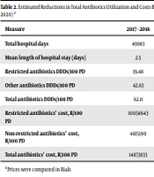Second-year Outcomes of Implementing Antimicrobial Stewardship Program in a Tertiary Pediatric Hospital