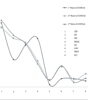 SARS-CoV-2-Associated CRP, DD, FER, HBA1c, IL6, LDH, PBNP, and PCT Biomarkers and High-Resolution Computed Tomography During the First Three Waves of COVID-19 in Pakistan (2019-2021)