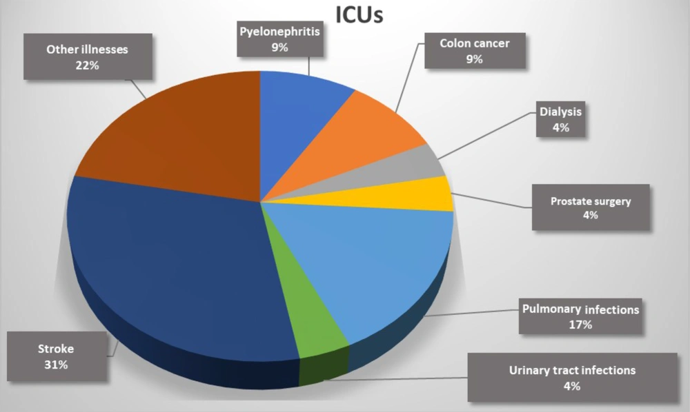 Distribution of underlying disease among patients with candiduria admitted to ICUs. Distribution of underlying disease among patients with candiduria admitted to ICUs.