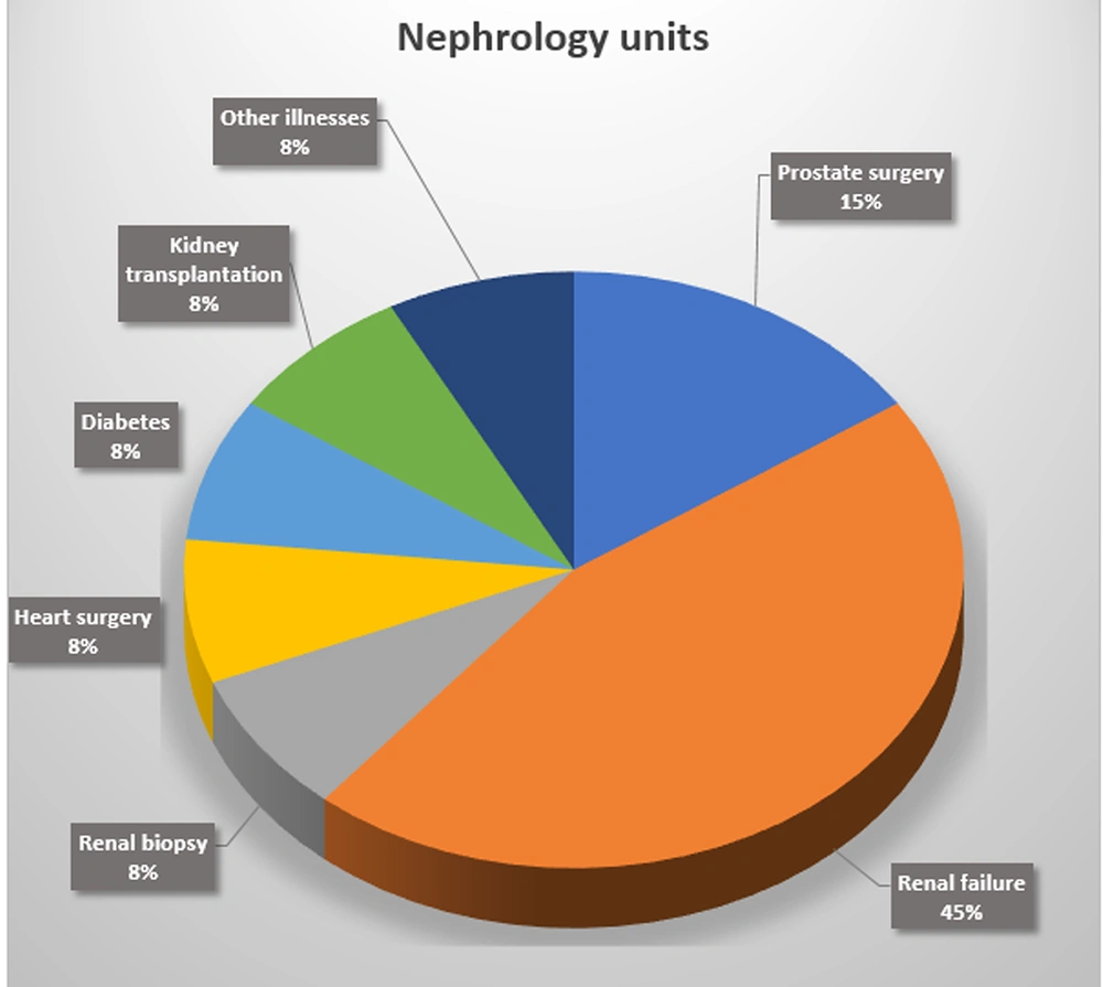 Distribution of underlying disease among patients with candiduria admitted to nephrology wards. Distribution of underlying disease among patients with candiduria admitted to nephrology wards.
