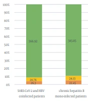 Impact of COVID-19 in Chronic Viral Hepatitis B Patients on Virological, Clinical, and Paraclinical Aspects