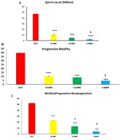 Hepatitis B Virus and Cytomegalovirus Infections Disrupt Sperm Parameters in Males through Decreasing Mitochondrial Membrane Potential: A Case-control Study