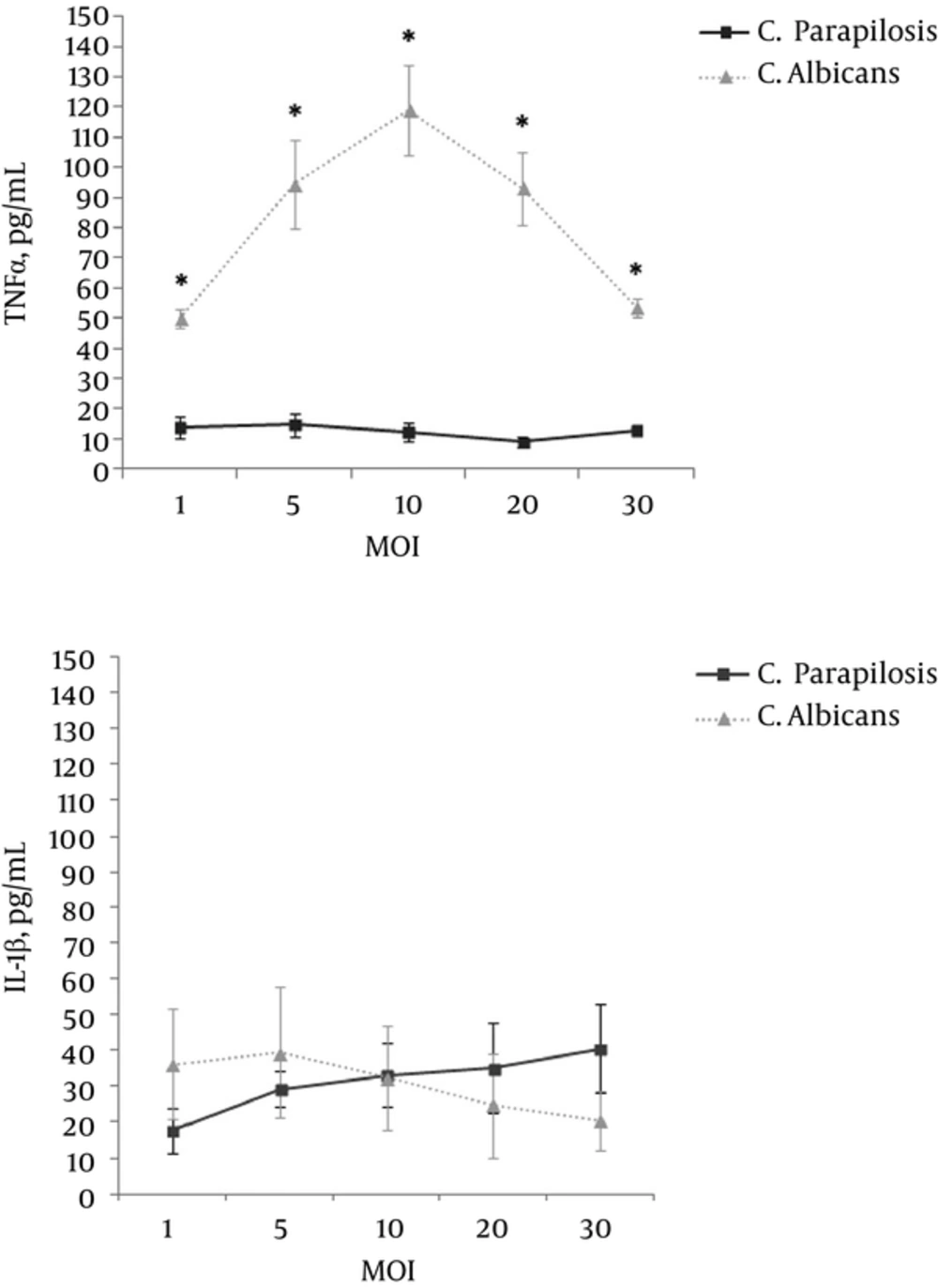 The levels of TNFα (A) and IL-1β (B) Released from the THP-1 Cells Infected with <i>C. parapsilosis</i> and <i>C. albicans</i> The levels of TNFα and IL-1β released from THP-1 cells stimulated with 1µg/ml endotoxin were 310.48 ± 109.06 pg/ml and 59.83 ± 13.12 pg/ml (mean ± SD), respectively. All of values represent the means of three independent experiments P < 0.001.
