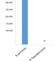Identification of Etiological Agents of Pertussis-Like Syndrome in Children Younger Than 5 Years Old Hospitalized in Southwestern Iran