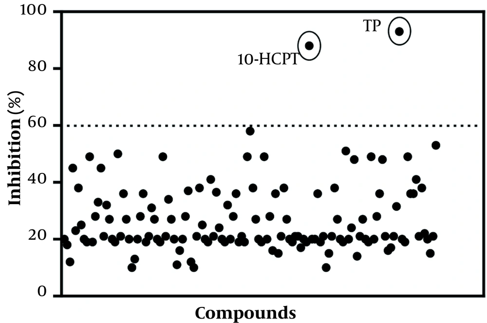 Identification of triptolide and (S)-10-hydroxycamptothecin as inhibitors of herpes simplex virus type 1 infection. Primary screening of 133 compounds from the natural product library in a single dose of 5 μM. Inhibitory effects were calculated as percentage cytopathogenic effect inhibition. Hits were selected with a cutoff of 60% cytopathogenic effect inhibition (dotted line). Identification of triptolide and (S)-10-hydroxycamptothecin as inhibitors of herpes simplex virus type 1 infection. Primary screening of 133 compounds from the natural product library in a single dose of 5 μM. Inhibitory effects were calculated as percentage cytopathogenic effect inhibition. Hits were selected with a cutoff of 60% cytopathogenic effect inhibition (dotted line).