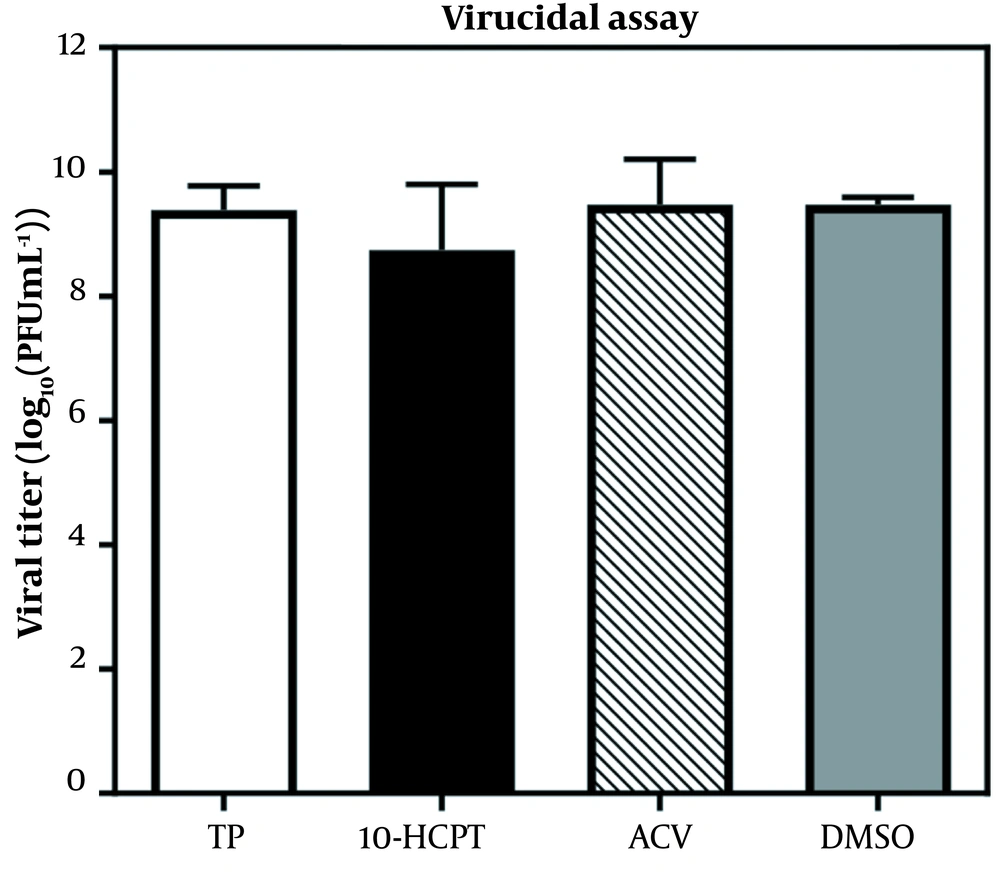 The mechanism study of (S)-10-hydroxycamptothecin-mediated inhibition of herpes simplex virus type 1. The virucidal efficacy of (S)-10-hydroxycamptothecin. Herpes simplex virus type 1 was mixed with acyclovir, dimethyl sulfoxide (0.10%; consisting of dimethyl sulfoxide, virus, and cell), and (S)-10-hydroxycamptothecin (6 × EC<sub>50</sub>) and then incubated at 25°C (room temperature) for 1 hour. The virus titers were indicated by a plaque reduction assay. The data were obtained by repeated experiments. Error bars demonstrate SDs from 3 times independent experiments. The mechanism study of (S)-10-hydroxycamptothecin-mediated inhibition of herpes simplex virus type 1. The virucidal efficacy of (S)-10-hydroxycamptothecin. Herpes simplex virus type 1 was mixed with acyclovir, dimethyl sulfoxide (0.10%; consisting of dimethyl sulfoxide, virus, and cell), and (S)-10-hydroxycamptothecin (6 × EC<sub>50</sub>) and then incubated at 25°C (room temperature) for 1 hour. The virus titers were indicated by a plaque reduction assay. The data were obtained by repeated experiments. Error bars demonstrate SDs from 3 times independent experiments.