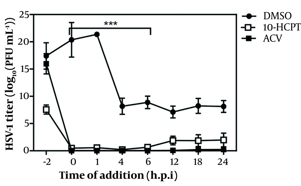 Time-of-addition study. The A549 cells infected with herpes simplex virus type 1 at MOI of 0.1, acyclovir (0.01 μg/mL), and (S)-10-hydroxycamptothecin (3 × EC<sub>50</sub>) were added to the cells at the demonstrated study time points of infection (before and after infection). The infected cells were lysed by doing 3 steps of freezing and thawing. The treated viruses in specific time courses were further evaluated by titration on the Vero cell. The data were assessed by virus yield reduction of cell lysates and represent the mean of a 3-independent experiment (± SE). (∗∗∗) demonstrated significant statistical differences between the treated groups (P < 0.0001). Analysis of variance/Dunnett tests were carried out as appropriate. Time-of-addition study. The A549 cells infected with herpes simplex virus type 1 at MOI of 0.1, acyclovir (0.01 μg/mL), and (S)-10-hydroxycamptothecin (3 × EC<sub>50</sub>) were added to the cells at the demonstrated study time points of infection (before and after infection). The infected cells were lysed by doing 3 steps of freezing and thawing. The treated viruses in specific time courses were further evaluated by titration on the Vero cell. The data were assessed by virus yield reduction of cell lysates and represent the mean of a 3-independent experiment (± SE). (∗∗∗) demonstrated significant statistical differences between the treated groups (P < 0.0001). Analysis of variance/Dunnett tests were carried out as appropriate.