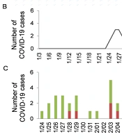 Epidemiological Analysis of COVID-19 Outbreaks in Wuhu, China, from January to March 2020