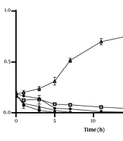 In Vitro Pharmacokinetics of LL-37 and Oncorhyncin II Combination Against Acinetobacter baumannii