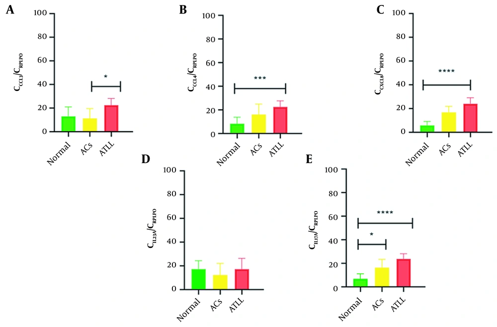 The expression levels of C-C motif chemokine ligand 3 (A) C-C motif chemokine ligand 4; (B) C-X-C motif chemokine ligand 8; (C) interleukin 23 subunit alpha; (D) interleukin 17 A; and (E) in normal controls, asymptomatic carriers, and adult T-cell leukemia/lymphoma individuals. The expression levels of C-C motif chemokine ligand 3 (A) C-C motif chemokine ligand 4; (B) C-X-C motif chemokine ligand 8; (C) interleukin 23 subunit alpha; (D) interleukin 17 A; and (E) in normal controls, asymptomatic carriers, and adult T-cell leukemia/lymphoma individuals.