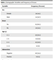 Evaluation of the Most Common Viral Causes of Fever and Neutropenia in Children Hospitalized in Abuzar Children’s Medical Center in Ahvaz, Iran