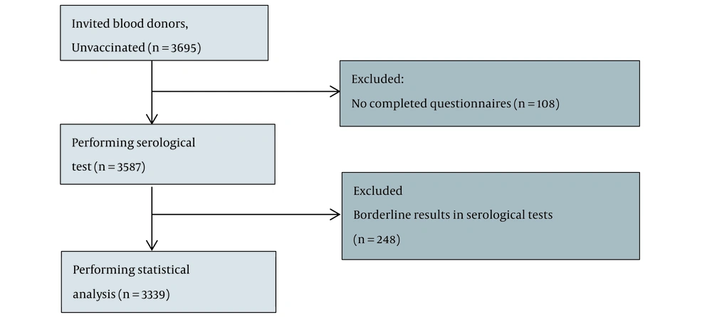 Flowchart of participant recruitment Flowchart of participant recruitment