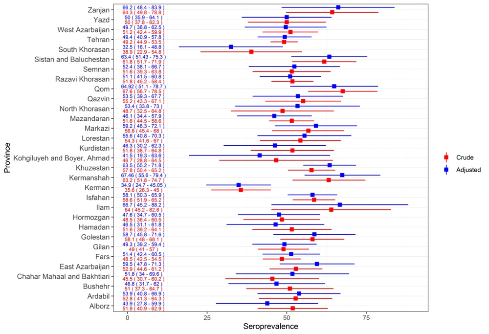 The crude (unadjusted) prevalence (95% CI) and weighted seroprevalence adjusted for SARS-CoV-2 test performance (95% UI) in all 31 provinces, Iran, 25 August 2021 to 15 September 2021. Note: Weighted estimate based on gender and age groups of the population in each estimate adjusted for sensitivity (98.97%) and specificity of the test (99.42%) obtained from the previous study in wave three of the pandemic (<a href="#A135768REF11">11</a>). The crude (unadjusted) prevalence (95% CI) and weighted seroprevalence adjusted for SARS-CoV-2 test performance (95% UI) in all 31 provinces, Iran, 25 August 2021 to 15 September 2021. Note: Weighted estimate based on gender and age groups of the population in each estimate adjusted for sensitivity (98.97%) and specificity of the test (99.42%) obtained from the previous study in wave three of the pandemic (<a href="#A135768REF11">11</a>).