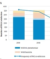 Parainfluenza Virus Type 3 Co-infection with Other Respiratory Pathogens Among Hospitalized Children with Acute Respiratory Infections in Wuhan, China