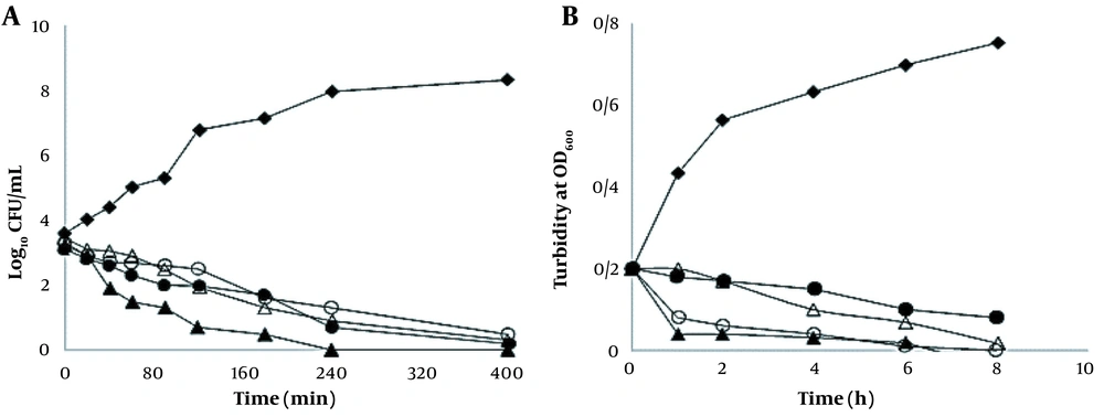 Bacterial-killing kinetics (A); and bacterial growth kinetics (B) of E50-52 and IbAMP4 antimicrobial peptides (AMPs) at 2 × minimum inhibitory concentration (MIC) against <i>Acinetobacter baumannii.</i> Control (♦), E50-52, 125 µg/mL (∆), and Ib-AMP4, 650 µg/mL (O), E50-52, 62 µg/mL and Ib-AMP4, 324 µg/mL (▲) colistin (●) Bacterial-killing kinetics (A); and bacterial growth kinetics (B) of E50-52 and IbAMP4 antimicrobial peptides (AMPs) at 2 × minimum inhibitory concentration (MIC) against <i>Acinetobacter baumannii.</i> Control (♦), E50-52, 125 µg/mL (∆), and Ib-AMP4, 650 µg/mL (O), E50-52, 62 µg/mL and Ib-AMP4, 324 µg/mL (▲) colistin (●)