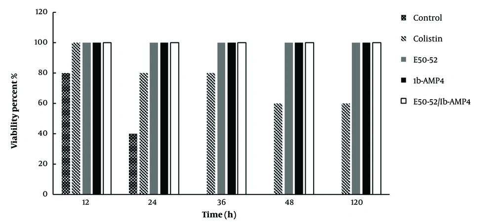 The effects of E50-52 and Ib-AMP4 antimicrobial peptides on the systemic infection graph The effects of E50-52 and Ib-AMP4 antimicrobial peptides on the systemic infection graph