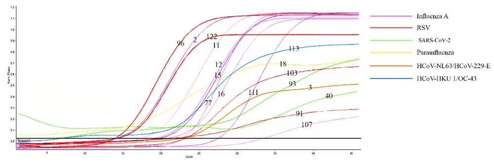 Cycle threshold of patients positive for 1 of the 17 respiratory viruses Cycle threshold of patients positive for 1 of the 17 respiratory viruses