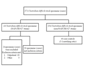 Cover image of the article: Clostridium difficile Infection Risk Factors and Outcomes Among Inpatients Infected with NAP1/BI/027 Strain Compared to Non-NAP1 Strain in a Major Chinese Hospital