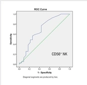 Analysis of Immune Profiles Related to Disease Severity in COVID-19 by Flow Cytometry