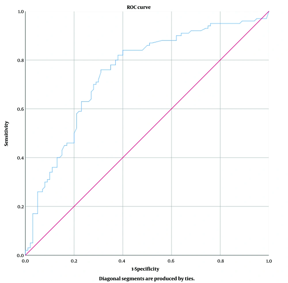 ROC (Receiver operating characteristic) curve in determining the effect of vitamin D level on COVID-19 positivity. ROC (Receiver operating characteristic) curve in determining the effect of vitamin D level on COVID-19 positivity.