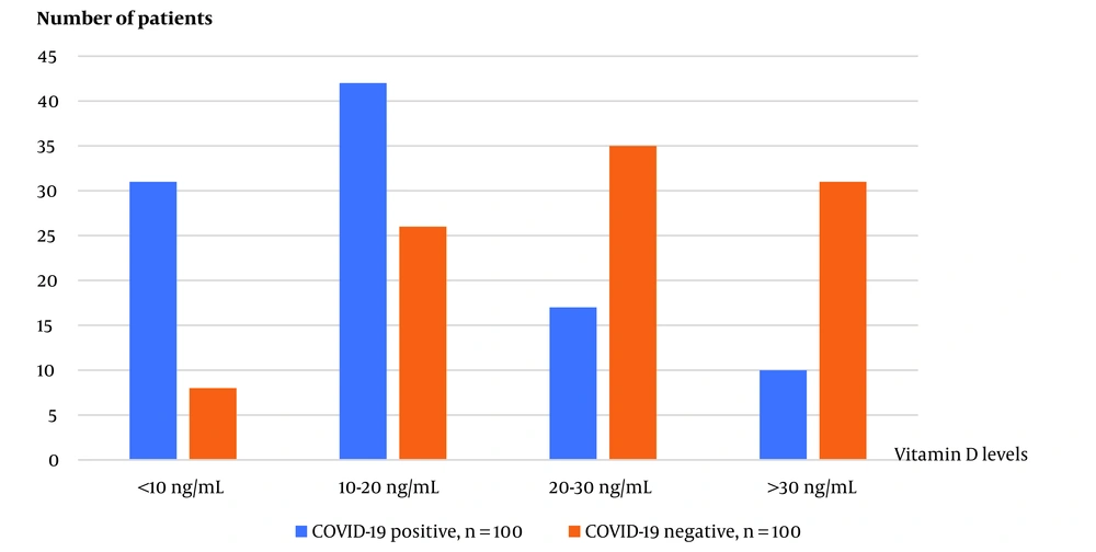 Column chart in 4 categories according to age and vitamin D levels of COVID-19-positive patients and control group Column chart in 4 categories according to age and vitamin D levels of COVID-19-positive patients and control group