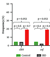 Diffusely Adherent and Cyclomodulin-Positive Escherichia coli Are Associated with Colon Diseases
