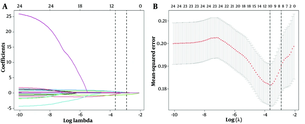 Feature selection using LASSO binary logistic regression model with ten-fold cross-validation. A, a coefficient profile plot of the logarithmic (Lambda) sequence, displaying the Log (Lambda) values of 24 features in the LASSO model; B, a ten-fold cross-validation curve of the LASSO model. Using the minimum criterion (left dotted line) and the minimum criterion with one standard error (right dotted line) a vertical dotted line was drawn at the optimal value. The minimum criterion with one standard error was used to select 8 non-zero coefficients. LASSO is the abbreviation for Least Absolute Shrinkage and Selection Operator. Feature selection using LASSO binary logistic regression model with ten-fold cross-validation. A, a coefficient profile plot of the logarithmic (Lambda) sequence, displaying the Log (Lambda) values of 24 features in the LASSO model; B, a ten-fold cross-validation curve of the LASSO model. Using the minimum criterion (left dotted line) and the minimum criterion with one standard error (right dotted line) a vertical dotted line was drawn at the optimal value. The minimum criterion with one standard error was used to select 8 non-zero coefficients. LASSO is the abbreviation for Least Absolute Shrinkage and Selection Operator.