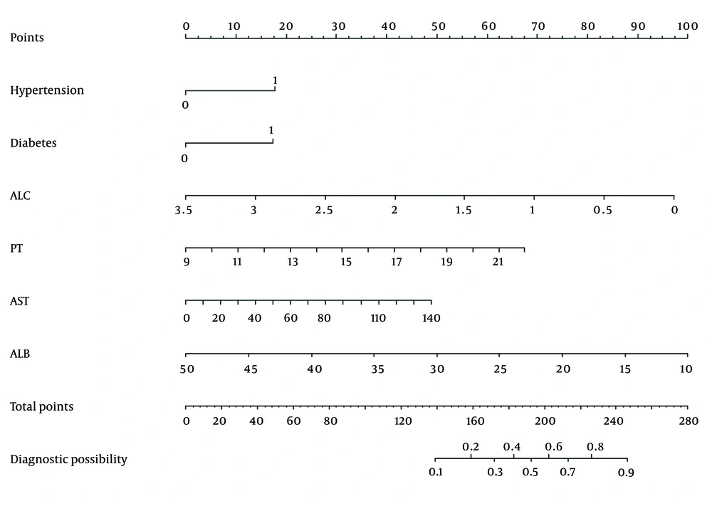 Nomogram for risk prediction of severe COVID-19 infection among patients testing positive for anti-HBc and negative for HBsAg and HBeAg. ALC, absolute lymphocyte count; PT, prothrombin time; AST, aspartate aminotransferase; ALB, albumin. Nomogram for risk prediction of severe COVID-19 infection among patients testing positive for anti-HBc and negative for HBsAg and HBeAg. ALC, absolute lymphocyte count; PT, prothrombin time; AST, aspartate aminotransferase; ALB, albumin.