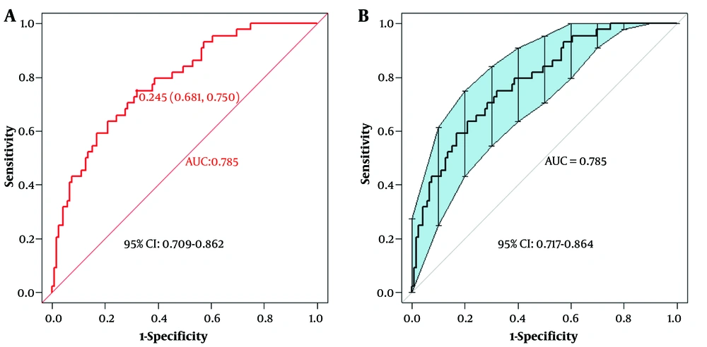 The areas under the curve (AUC) values of the predictive model and the AUC value of the internal validation using the bootstrap method. A, the AUC value of the predictive model was 0.785, with a 95% confidence interval of (0.709 - 0.862); B, the AUC value of the model validated internally via 500-bootstrap method was 0.785, with a 95% confidence interval of (0.717 - 0.864). The areas under the curve (AUC) values of the predictive model and the AUC value of the internal validation using the bootstrap method. A, the AUC value of the predictive model was 0.785, with a 95% confidence interval of (0.709 - 0.862); B, the AUC value of the model validated internally via 500-bootstrap method was 0.785, with a 95% confidence interval of (0.717 - 0.864).