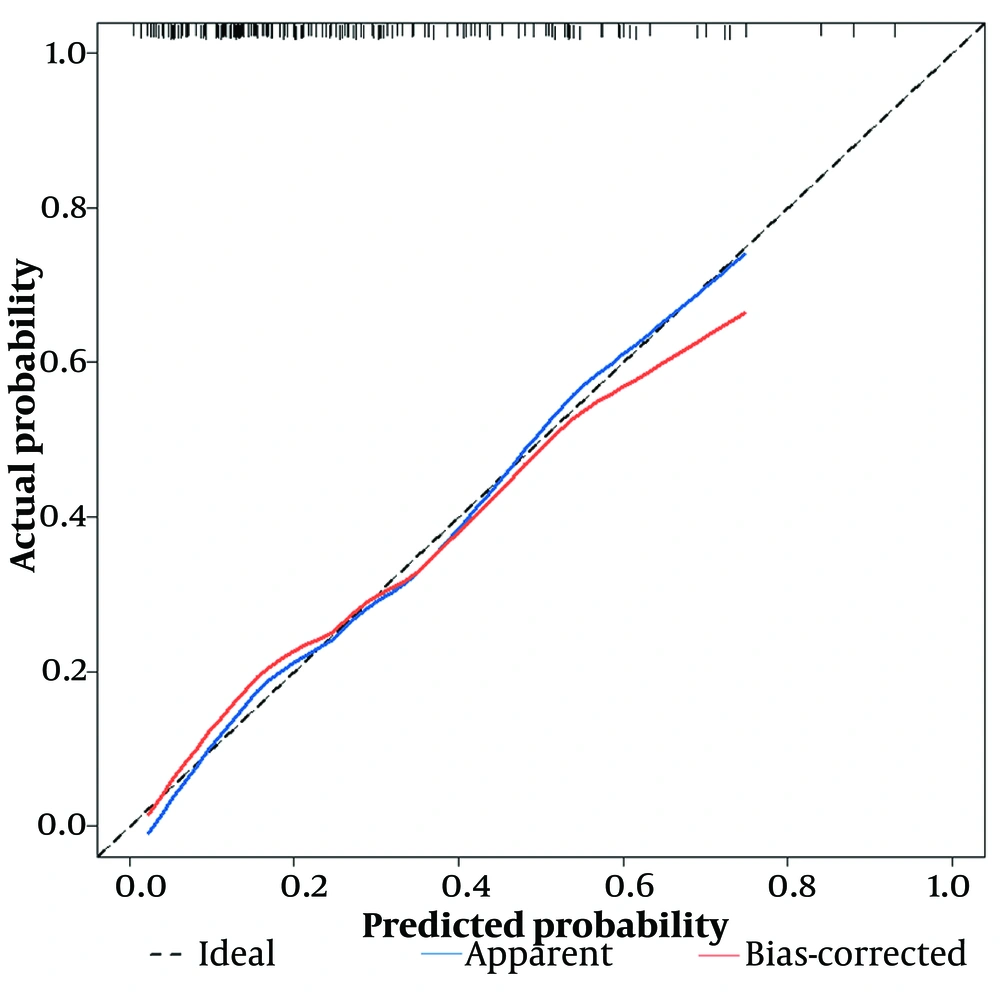 The calibration curve of the predictive model, which was internally validated by the bootstrap sampling method. The black dashed line represents the ideal calibration curve, the blue solid line represents the original calibration curve, and the red solid line represents the calibration curve using 500-bootstrap method. The calibration curve of the predictive model, which was internally validated by the bootstrap sampling method. The black dashed line represents the ideal calibration curve, the blue solid line represents the original calibration curve, and the red solid line represents the calibration curve using 500-bootstrap method.
