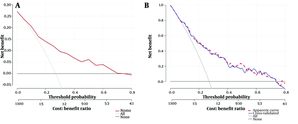 The decision-curve analysis (DCA) and the 5-fold cross-validated DCA of the predictive model. A, the DCA of the predictive model using the 500-bootstrap method. The red line represents the diagnostic curve, the light solid line represents the overall positives, and the dark solid line represents the overall negatives; B, a five-fold cross-validation of the DCA. The red dashed line represents the DCA of the predictive model; the blue solid line is the DCA of cross-validation; the light solid line indicates overall positives, and the dark solid line represents overall negatives. The decision-curve analysis (DCA) and the 5-fold cross-validated DCA of the predictive model. A, the DCA of the predictive model using the 500-bootstrap method. The red line represents the diagnostic curve, the light solid line represents the overall positives, and the dark solid line represents the overall negatives; B, a five-fold cross-validation of the DCA. The red dashed line represents the DCA of the predictive model; the blue solid line is the DCA of cross-validation; the light solid line indicates overall positives, and the dark solid line represents overall negatives.
