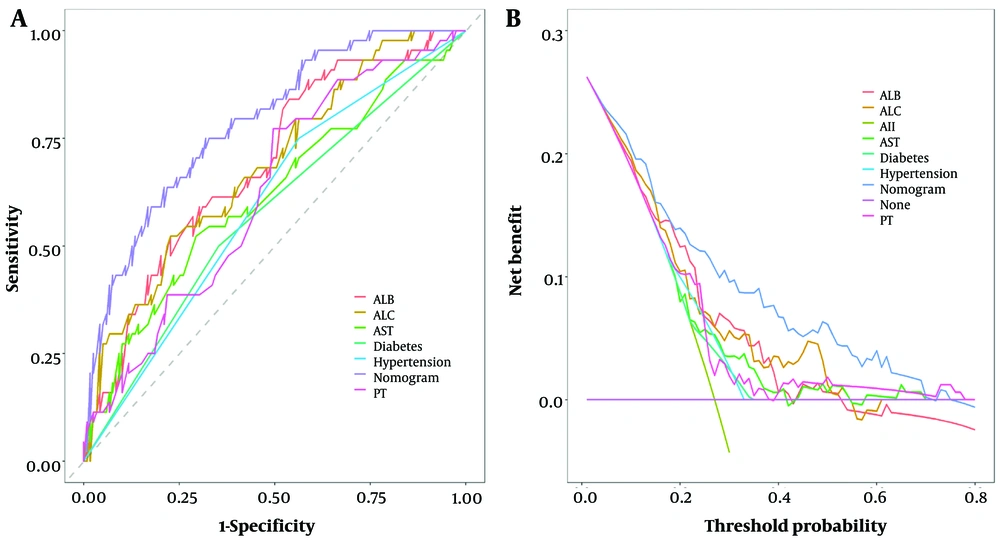 The goodness-of-fit analysis of the predictive model. A, comparison of AUC of the predictive model and individual factors; B, comparison of decision curves using the predictive model and individual factors The goodness-of-fit analysis of the predictive model. A, comparison of AUC of the predictive model and individual factors; B, comparison of decision curves using the predictive model and individual factors