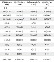 Influenza A/H3N2 and Its Co-infection with Other Respiratory Pathogens: Higher Pneumonia Rates and Prolonged Hospital Stays in Pediatric Patients