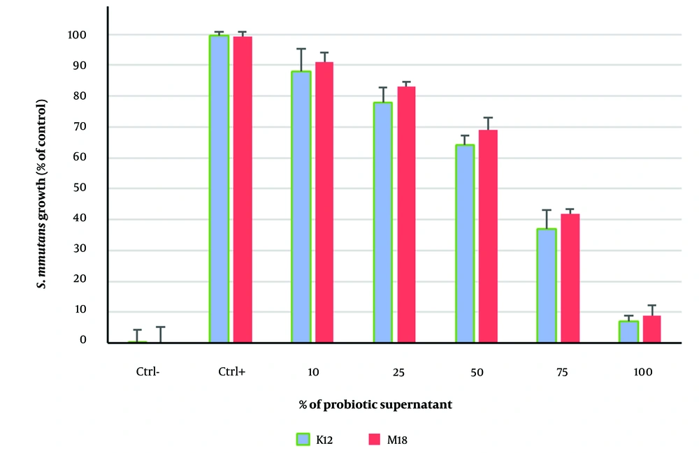 Minimum inhibitory concentration results (%) using various proportions of supernatants from <i>Streptococcus salivarius</i> K12 and <i>S. salivarius</i> M18 Minimum inhibitory concentration results (%) using various proportions of supernatants from <i>Streptococcus salivarius</i> K12 and <i>S. salivarius</i> M18