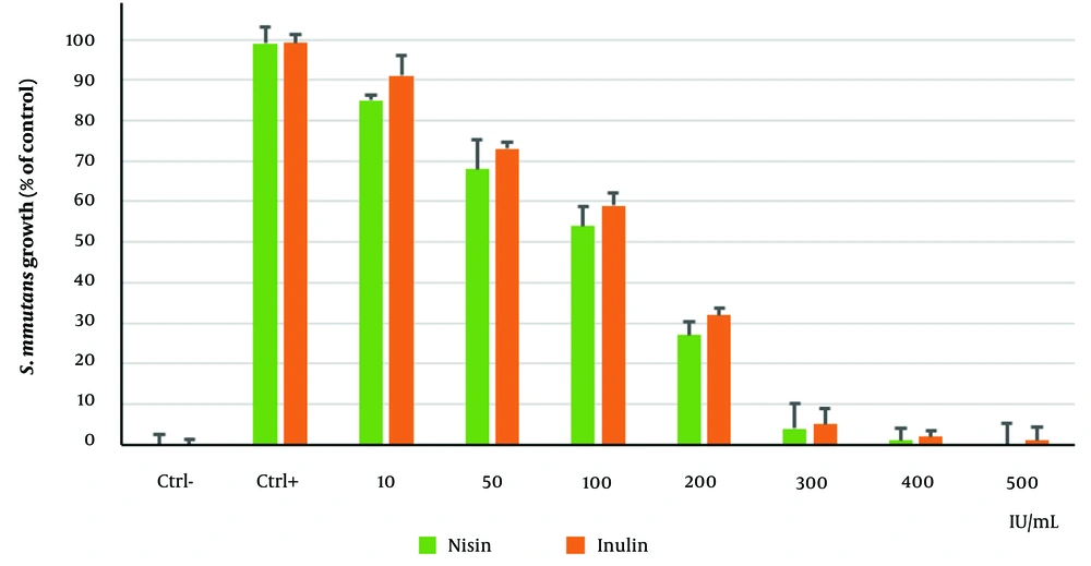 Minimum inhibitory concentration results of nisin and inulin against <i>Streptococcus mutans</i> using microplate method Minimum inhibitory concentration results of nisin and inulin against <i>Streptococcus mutans</i> using microplate method