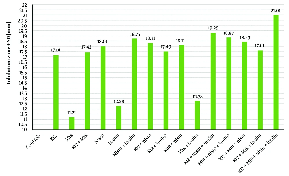Assessment of the antibacterial activities of <i>Streptococcus salivarius</i> K12, <i>S. salivarius</i> M18, nisin and inulin against <i>S. mutans</i> using infiltration method Assessment of the antibacterial activities of <i>Streptococcus salivarius</i> K12, <i>S. salivarius</i> M18, nisin and inulin against <i>S. mutans</i> using infiltration method