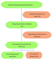 Epidemiological Study of Respiratory Virus Infections in Pediatric Patients with Systemic Inflammatory Response Syndrome