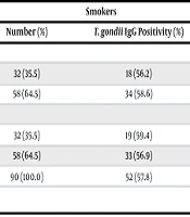 Effect of Toxoplasmosis on Melatonin and Cortisol in Smoking Addiction