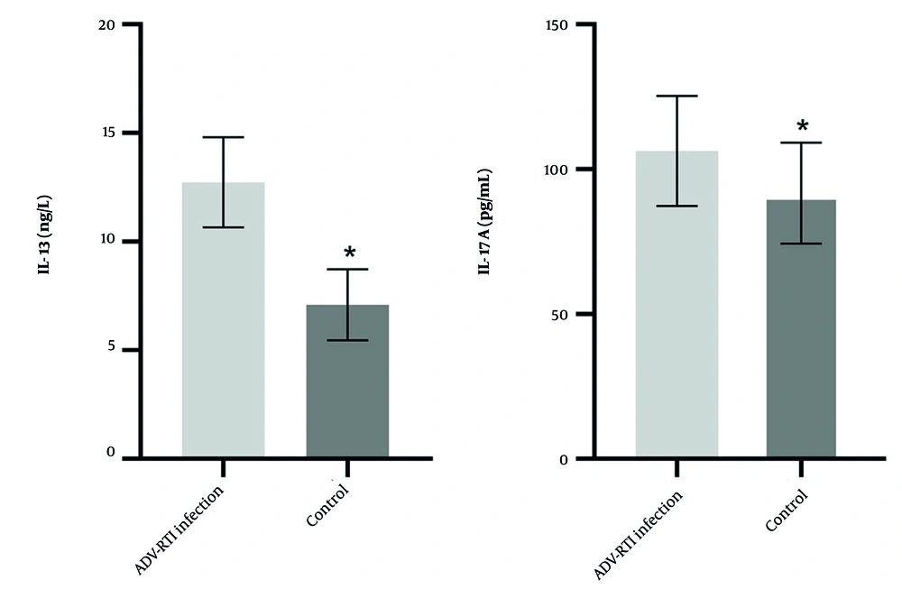 Comparison of serum interleukin (IL)-13 and IL-17A in the infection group and control group. The control group tested negative for adenovirus (ADV) infection in the pathogen examination (* P < 0.05 vs. the control). Comparison of serum interleukin (IL)-13 and IL-17A in the infection group and control group. The control group tested negative for adenovirus (ADV) infection in the pathogen examination (* P < 0.05 vs. the control).