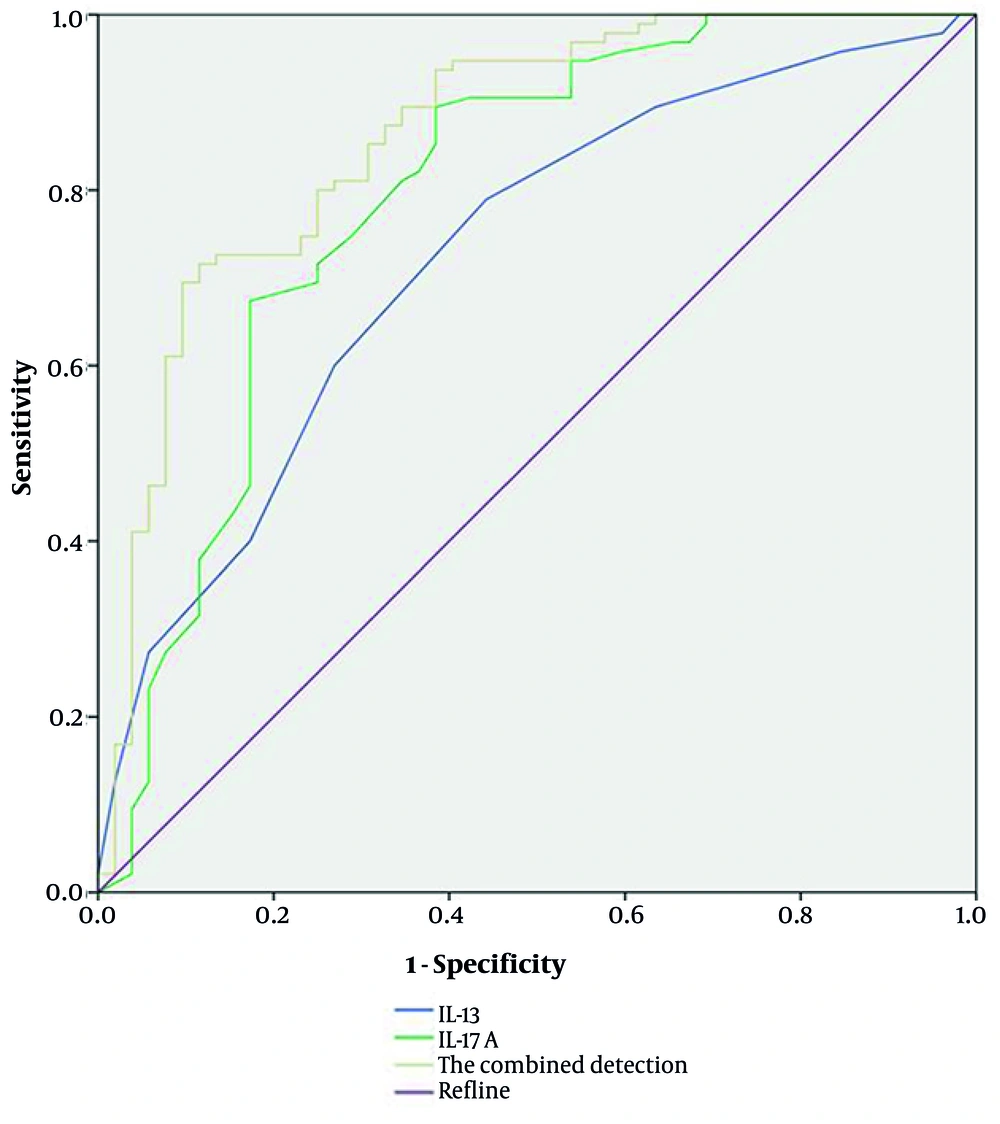 Receiver operating characteristic (ROC) curve analysis of serum interleukin (IL)-13 and IL-17A in the diagnosis of adenovirus (ADV) infection Receiver operating characteristic (ROC) curve analysis of serum interleukin (IL)-13 and IL-17A in the diagnosis of adenovirus (ADV) infection