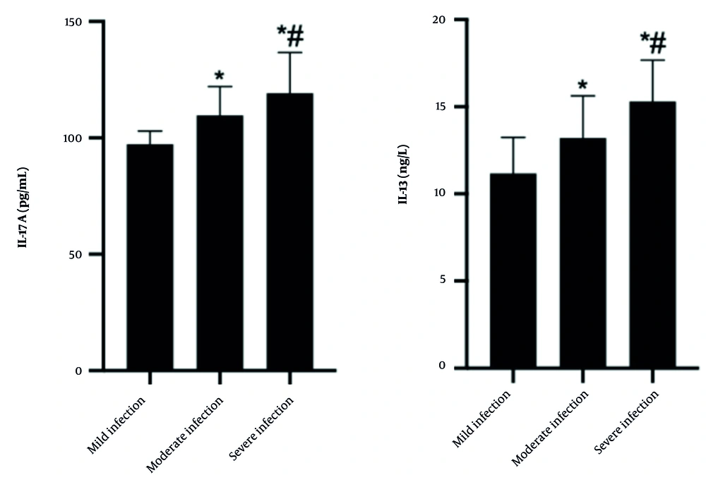 Serum interleukin (IL)-13 and IL-17A in child patients with different disease severity (* P < 0.05 vs. the non-pneumonia; # P < 0.05 vs. the normal pneumonia) Serum interleukin (IL)-13 and IL-17A in child patients with different disease severity (* P < 0.05 vs. the non-pneumonia; # P < 0.05 vs. the normal pneumonia)