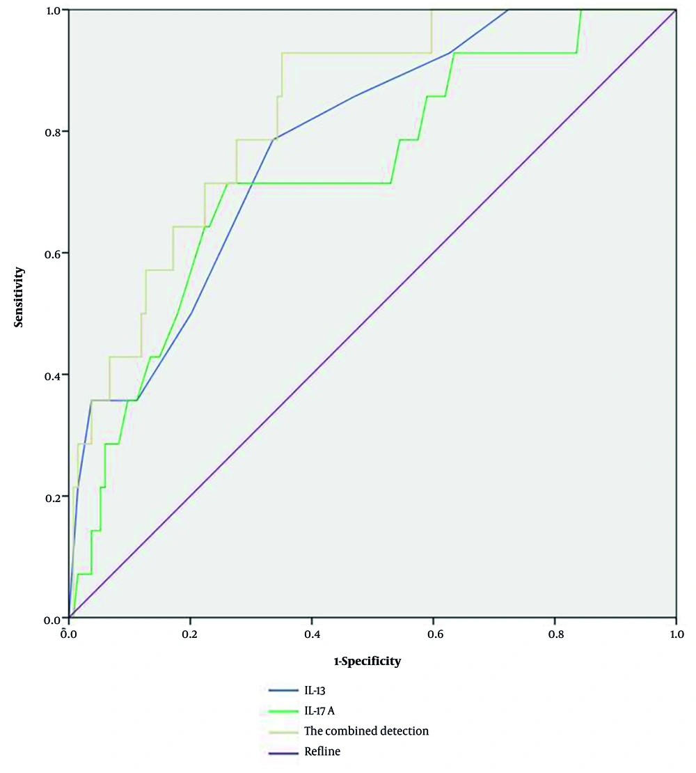 Receiver operating characteristic (ROC) curve analysis of serum interleukin (IL)-13 and IL-17A for assessment of the severity of the illness Receiver operating characteristic (ROC) curve analysis of serum interleukin (IL)-13 and IL-17A for assessment of the severity of the illness