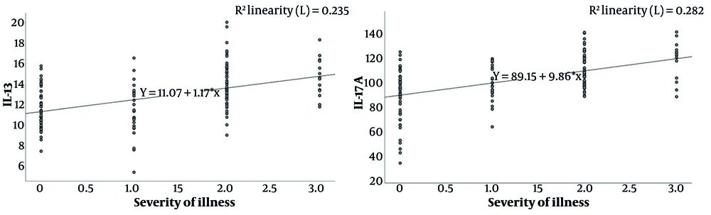 Correlation analysis of serum interleukin (IL)-13 with IL-17A and disease severity in child patients. R<sup>2</sup> represents the correlation coefficient, assessing the goodness of fit of the model. Correlation analysis of serum interleukin (IL)-13 with IL-17A and disease severity in child patients. R<sup>2</sup> represents the correlation coefficient, assessing the goodness of fit of the model.
