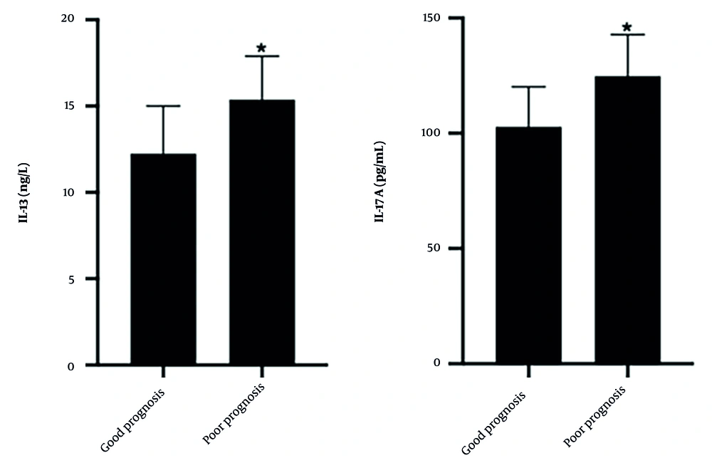 Comparison of serum interleukin (IL)-13 and IL-17A in the good prognosis group and poor prognosis group (* P < 0.05 vs. the better prognosis) Comparison of serum interleukin (IL)-13 and IL-17A in the good prognosis group and poor prognosis group (* P < 0.05 vs. the better prognosis)