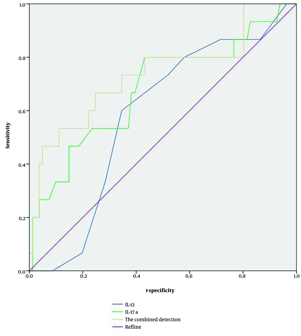 Receiver operating characteristic (ROC) curve analysis of serum interleukin (IL)-13 and IL-17A for predicting prognosis Receiver operating characteristic (ROC) curve analysis of serum interleukin (IL)-13 and IL-17A for predicting prognosis