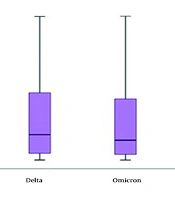 Effect of SARS-CoV-2 Variants (Alpha, Beta, Delta, Omicron) on Inflammatory Parameters